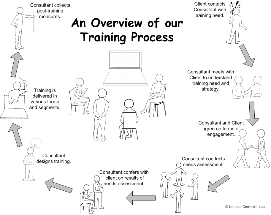 Training creation process
